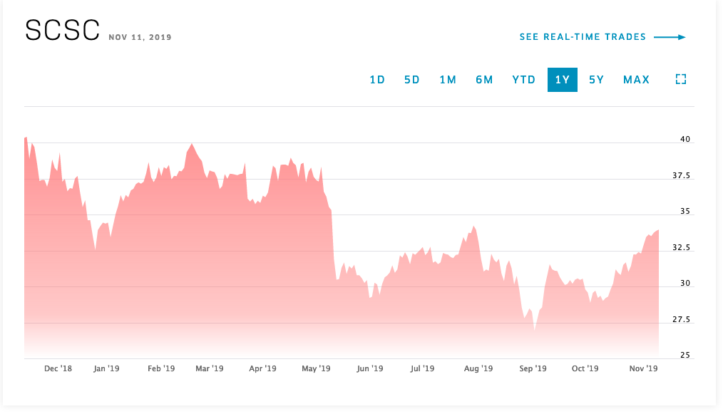 scansource stock 2019 ytd