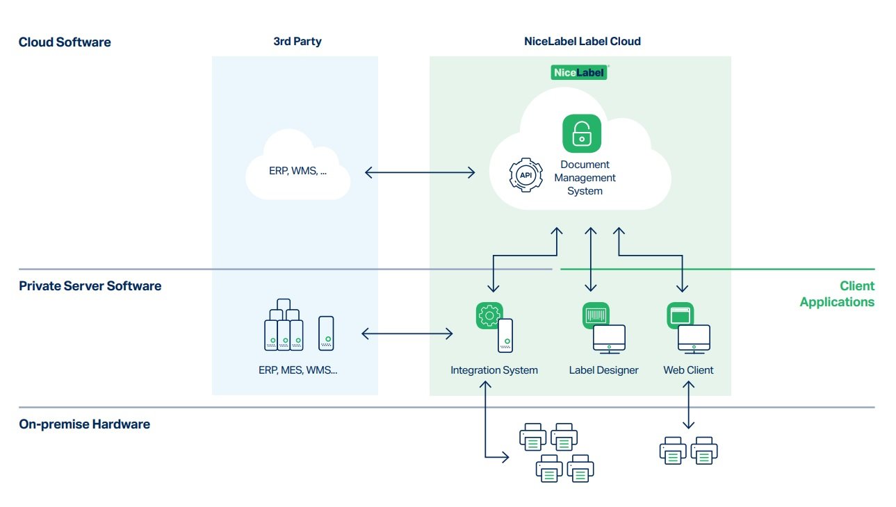 Label Cloud Architecture NiceLabel