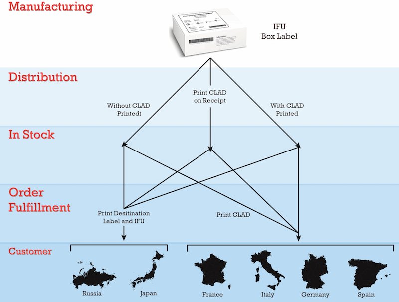 destination labeling