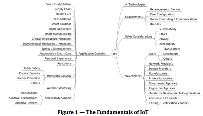 Fundamentals-Internet-of-Things